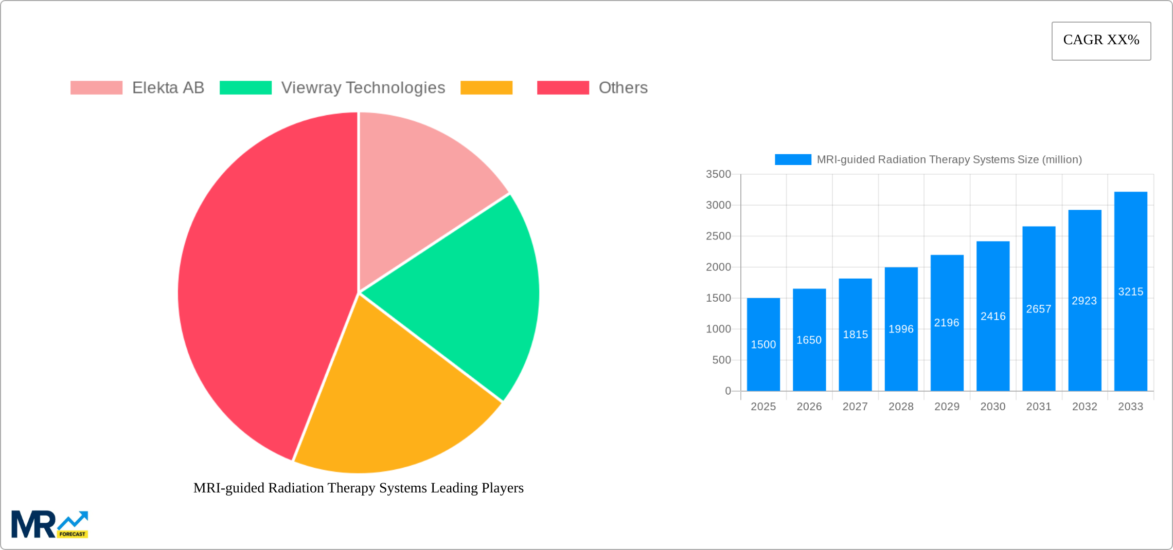 MRI-guided Radiation Therapy Systems Research Report - Market Size, Growth & Forecast