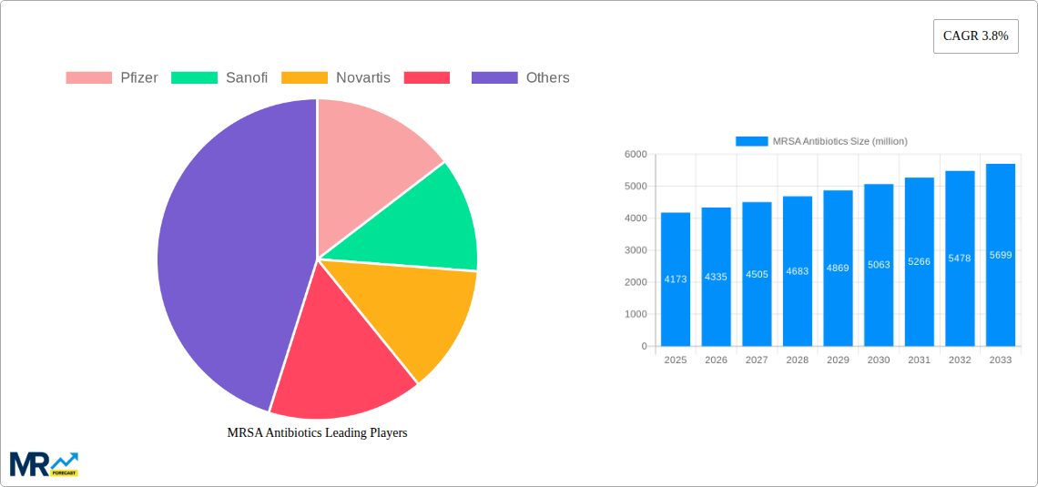 MRSA Antibiotics Research Report - Market Size, Growth & Forecast