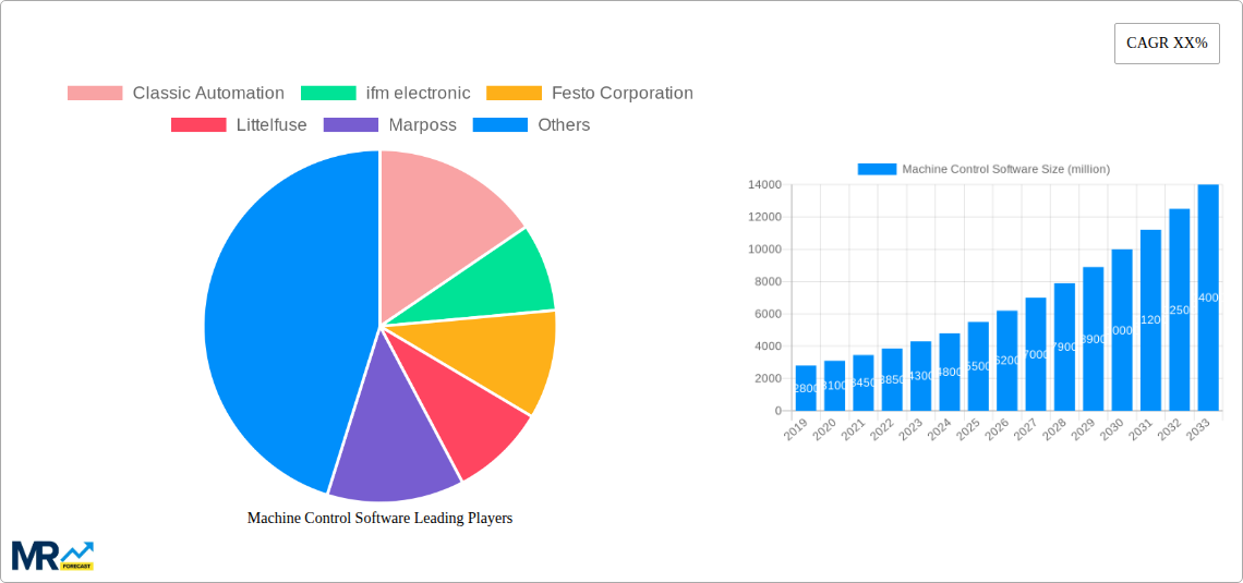 Machine Control Software Research Report - Market Size, Growth & Forecast