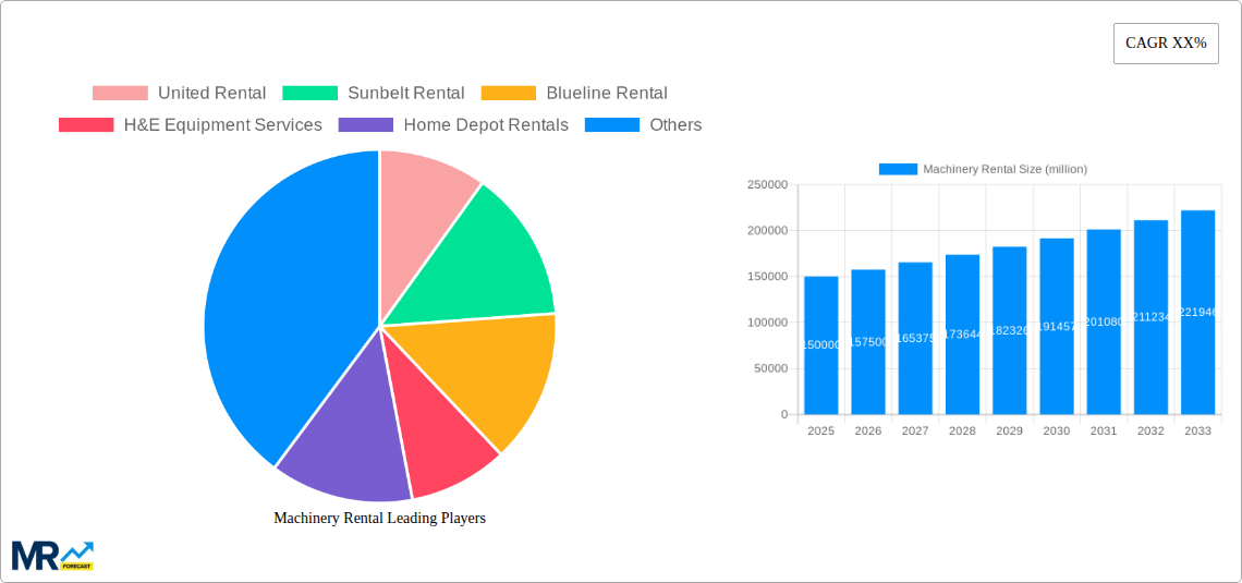 Machinery Rental Research Report - Market Size, Growth & Forecast