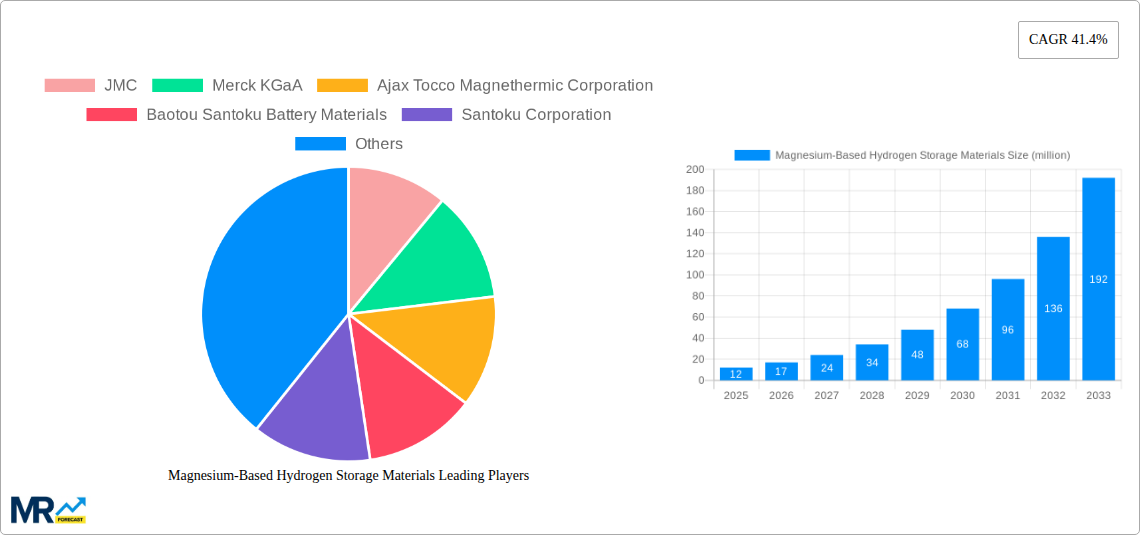 Magnesium-Based Hydrogen Storage Materials Research Report - Market Size, Growth & Forecast