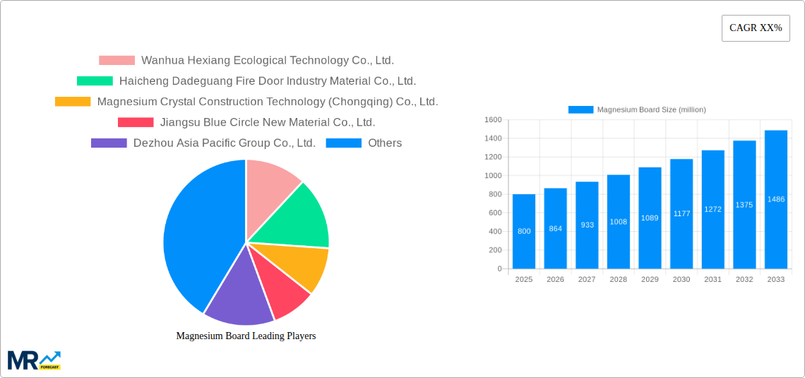Magnesium Board Research Report - Market Size, Growth & Forecast