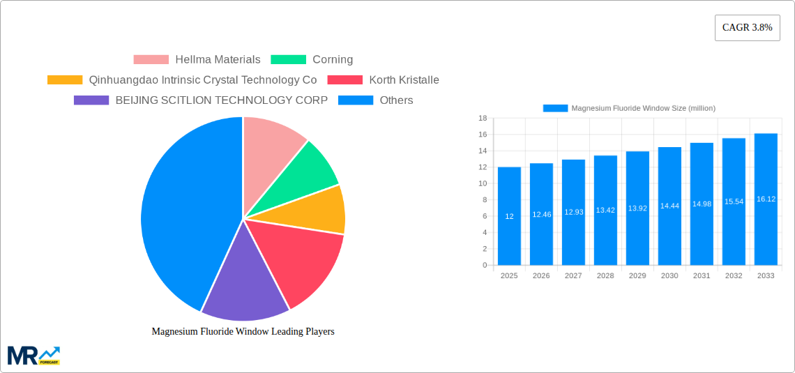 Magnesium Fluoride Window Research Report - Market Size, Growth & Forecast