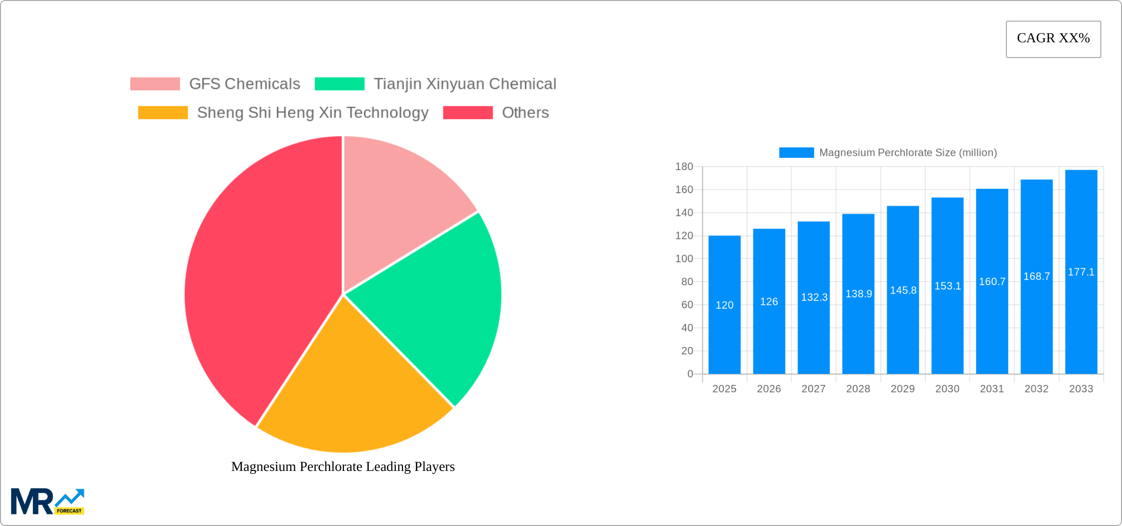 Magnesium Perchlorate Research Report - Market Size, Growth & Forecast
