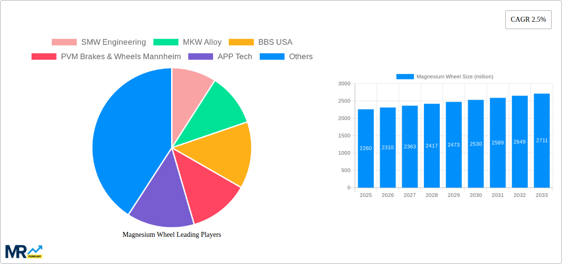 Magnesium Wheel Research Report - Market Size, Growth & Forecast