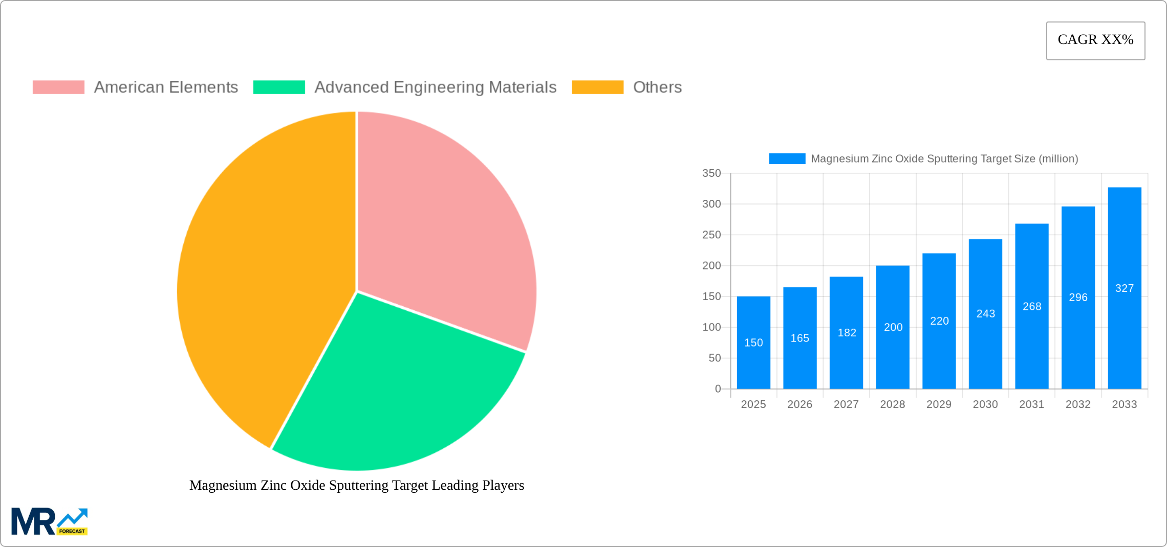 Magnesium Zinc Oxide Sputtering Target Research Report - Market Size, Growth & Forecast