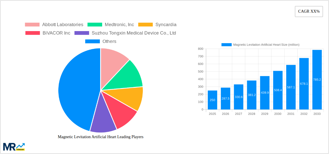 Magnetic Levitation Artificial Heart Research Report - Market Size, Growth & Forecast