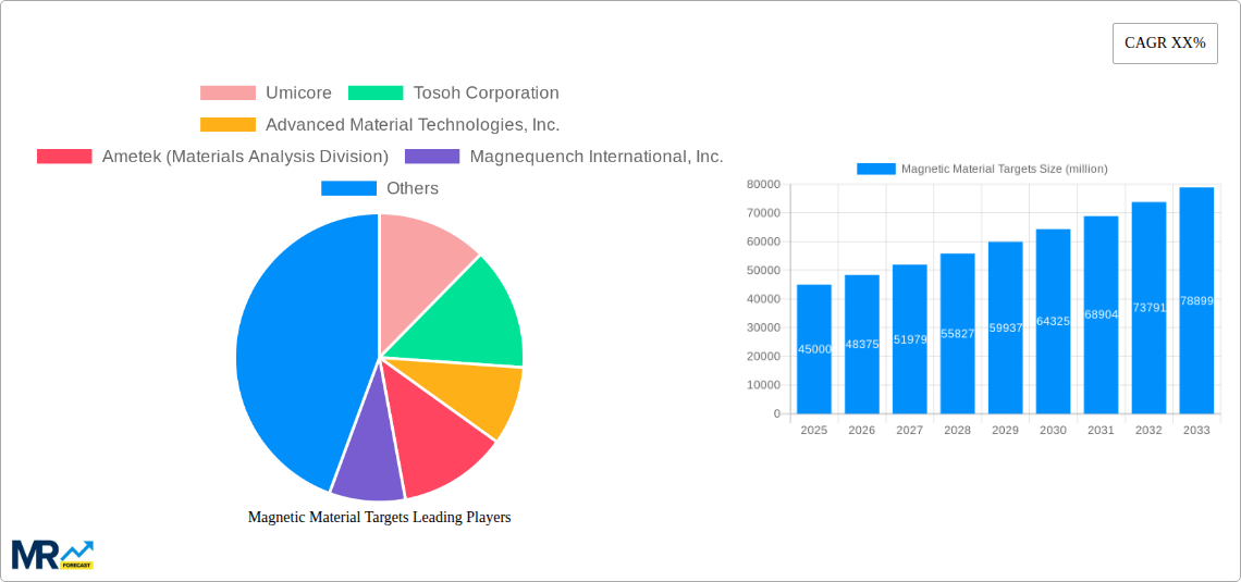 Magnetic Material Targets Research Report - Market Size, Growth & Forecast