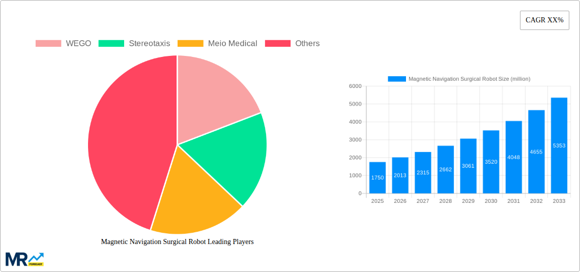 Magnetic Navigation Surgical Robot Research Report - Market Size, Growth & Forecast