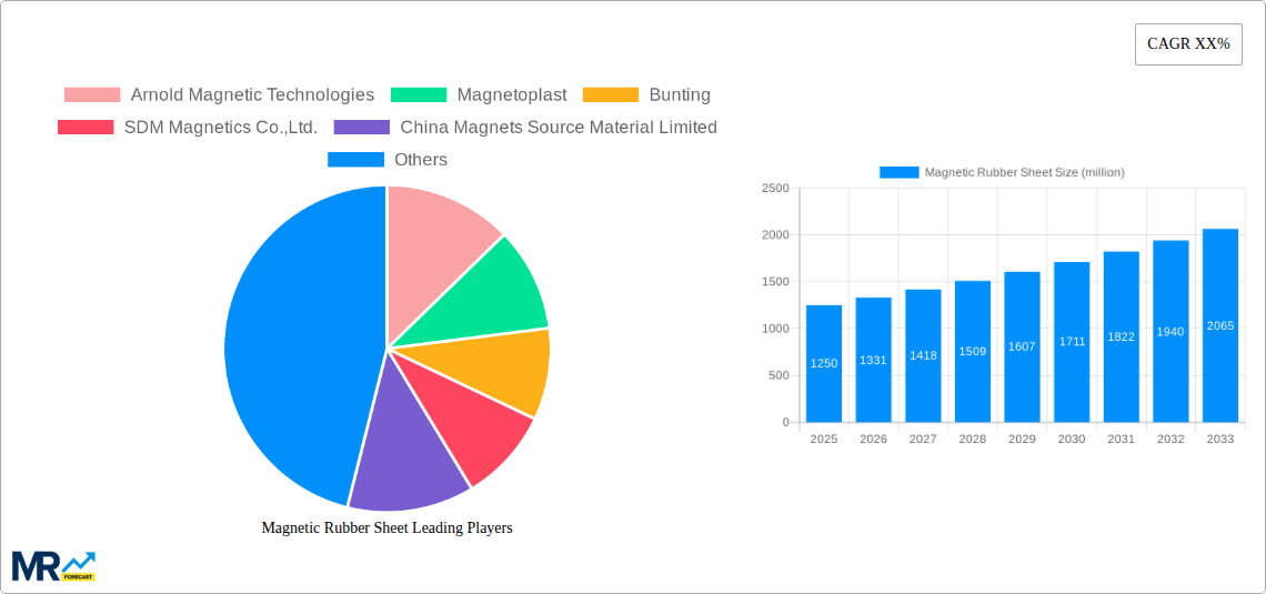 Magnetic Rubber Sheet Research Report - Market Size, Growth & Forecast