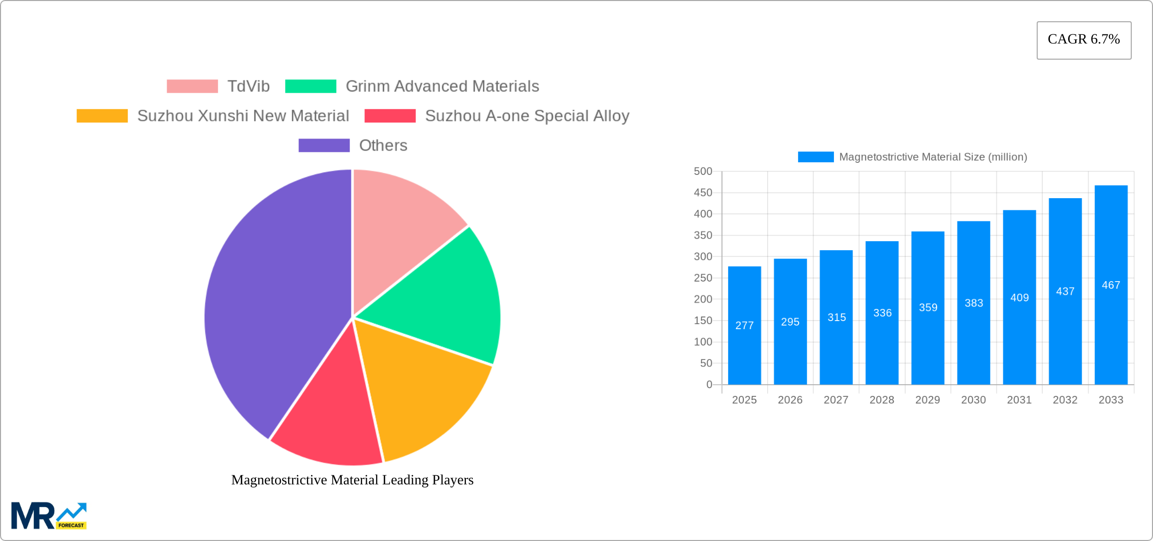 Magnetostrictive Material Research Report - Market Size, Growth & Forecast