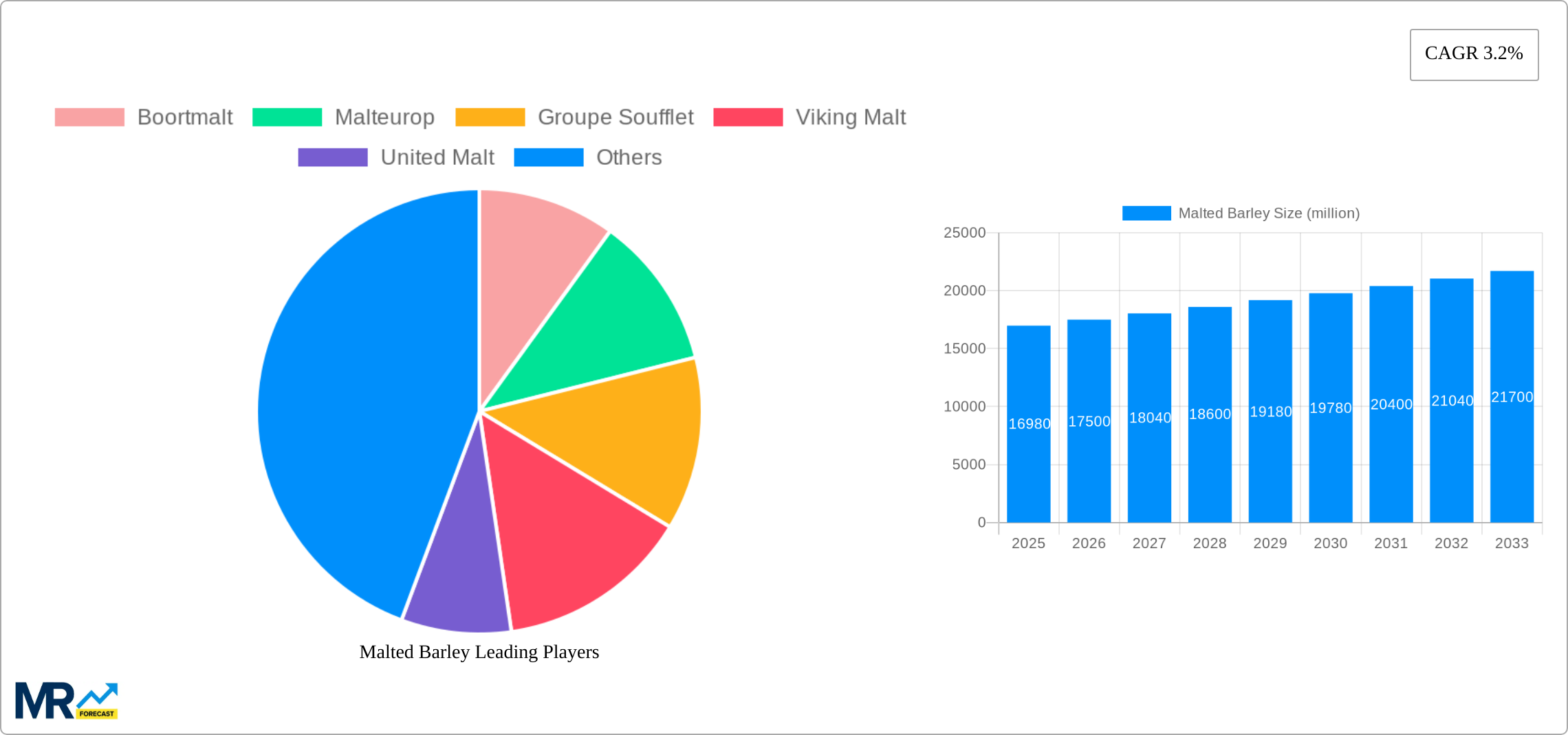 Malted Barley Research Report - Market Size, Growth & Forecast