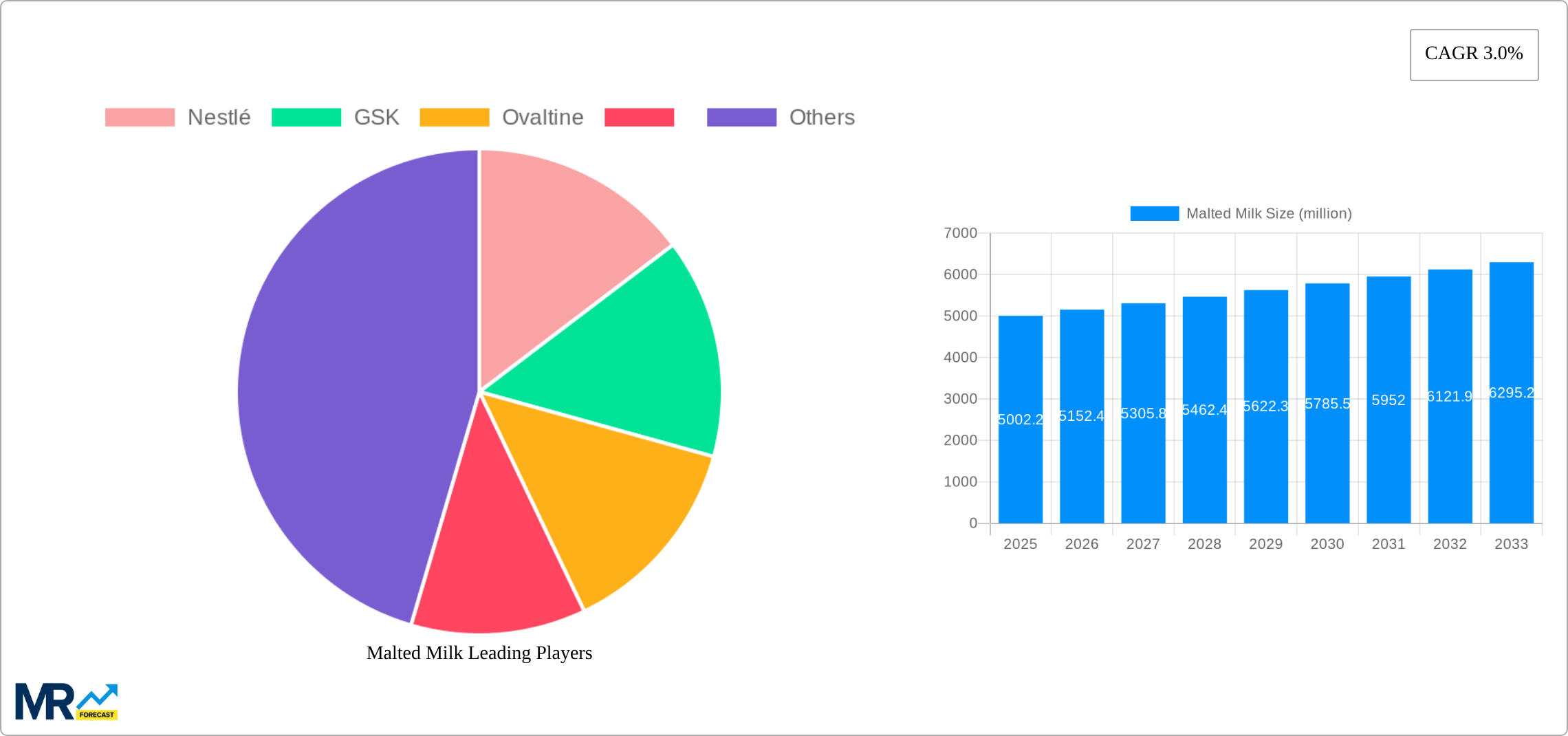 Malted Milk Research Report - Market Size, Growth & Forecast