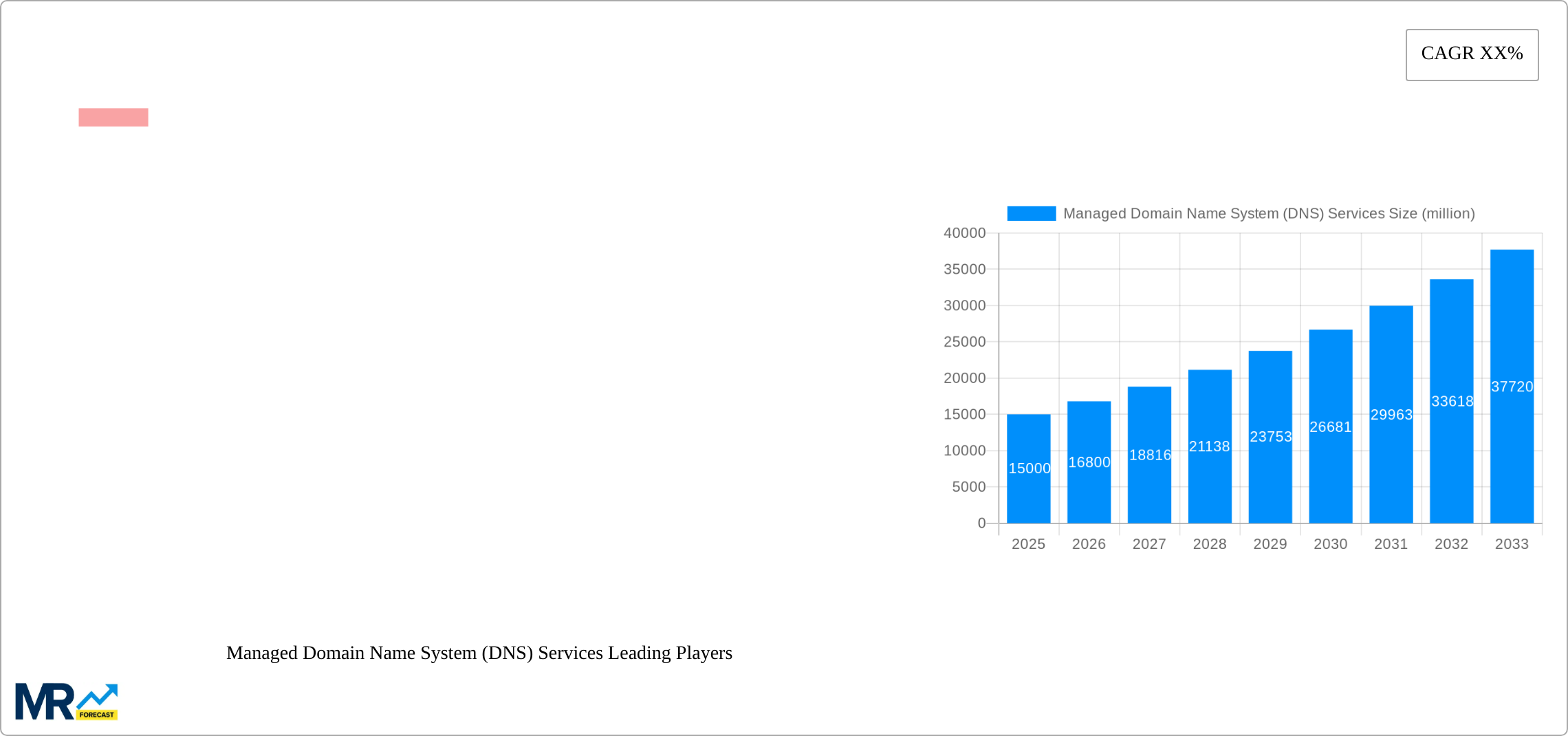Managed Domain Name System (DNS) Services Research Report - Market Size, Growth & Forecast