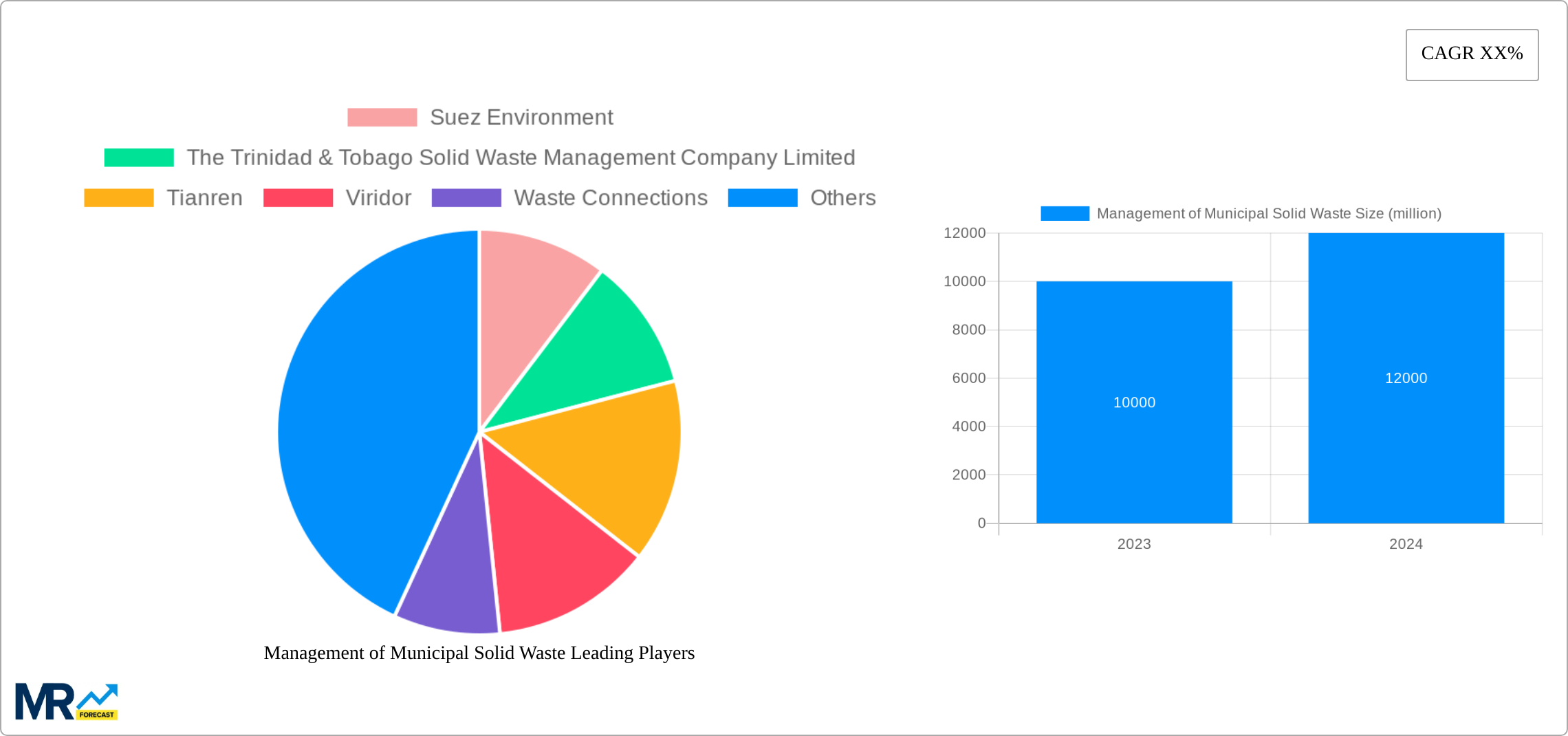 Management of Municipal Solid Waste Research Report - Market Size, Growth & Forecast