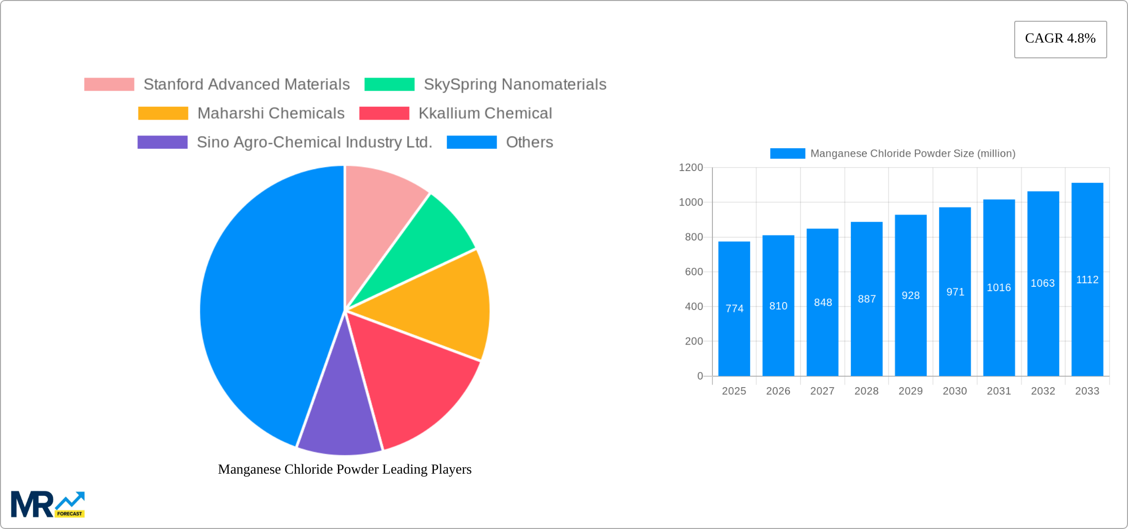 Manganese Chloride Powder Research Report - Market Size, Growth & Forecast