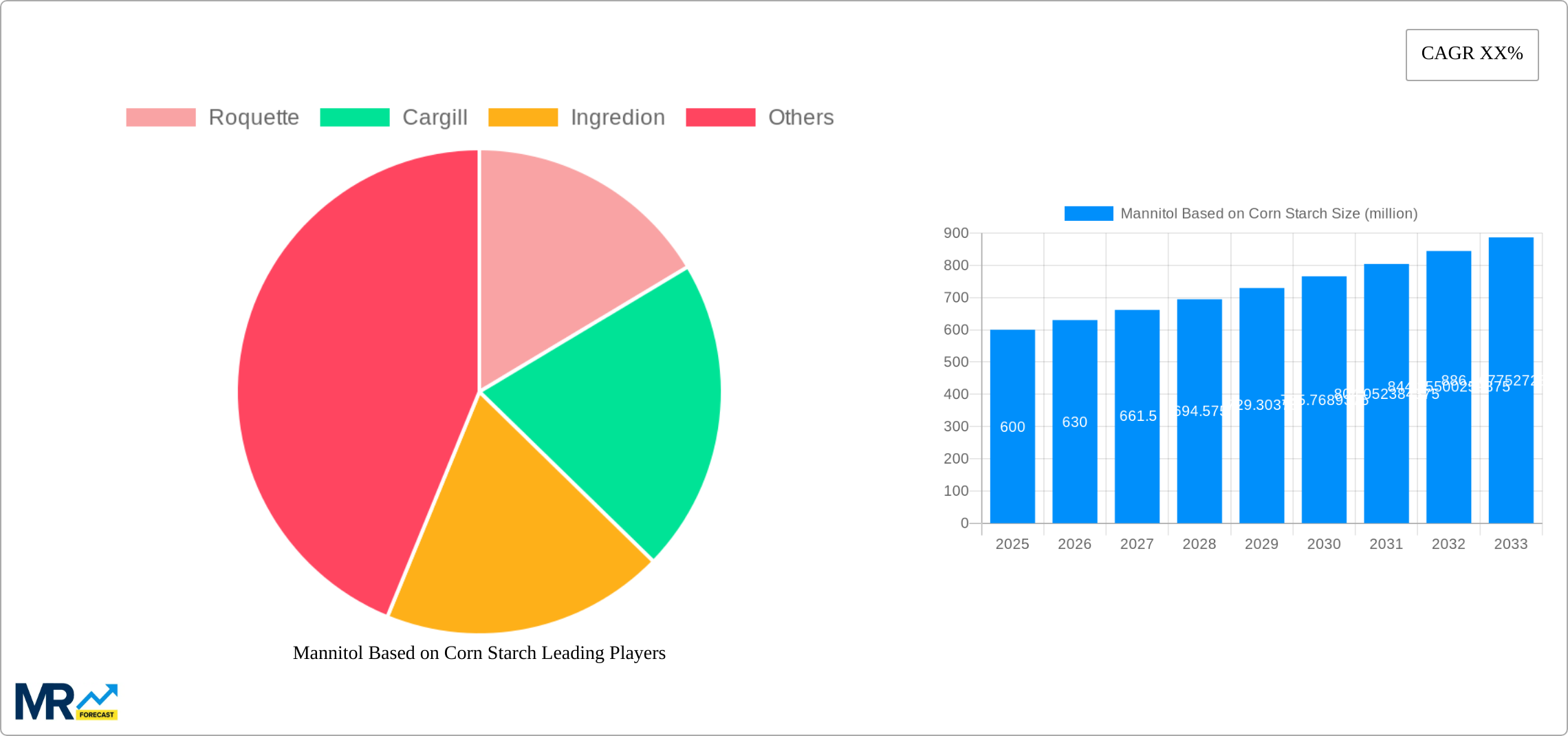 Mannitol Based on Corn Starch Research Report - Market Size, Growth & Forecast