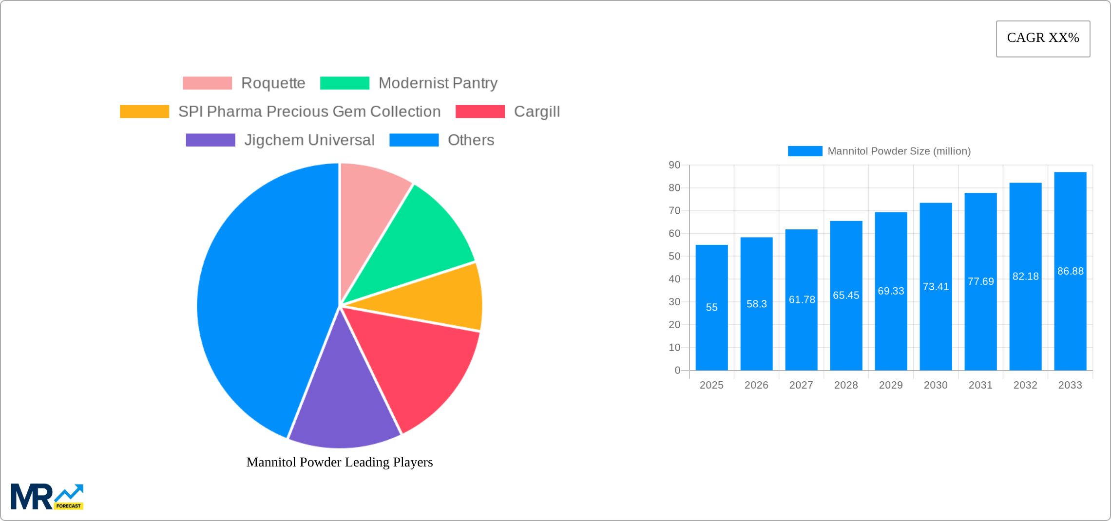 Mannitol Powder Research Report - Market Size, Growth & Forecast