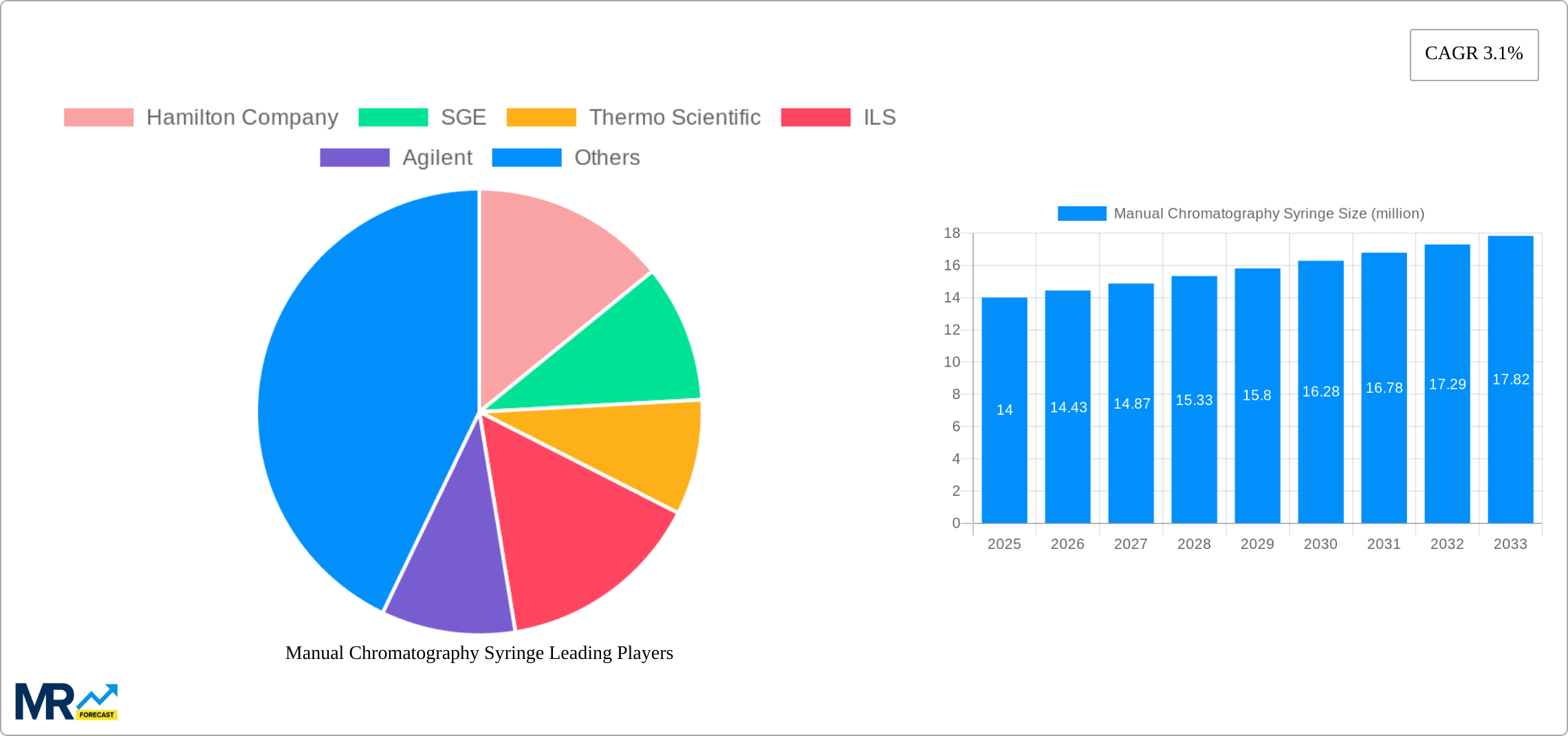 Manual Chromatography Syringe Research Report - Market Size, Growth & Forecast