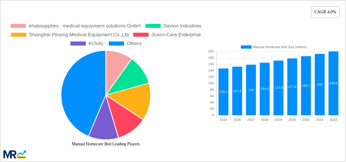 Manual Homecare Bed Research Report - Market Size, Growth & Forecast