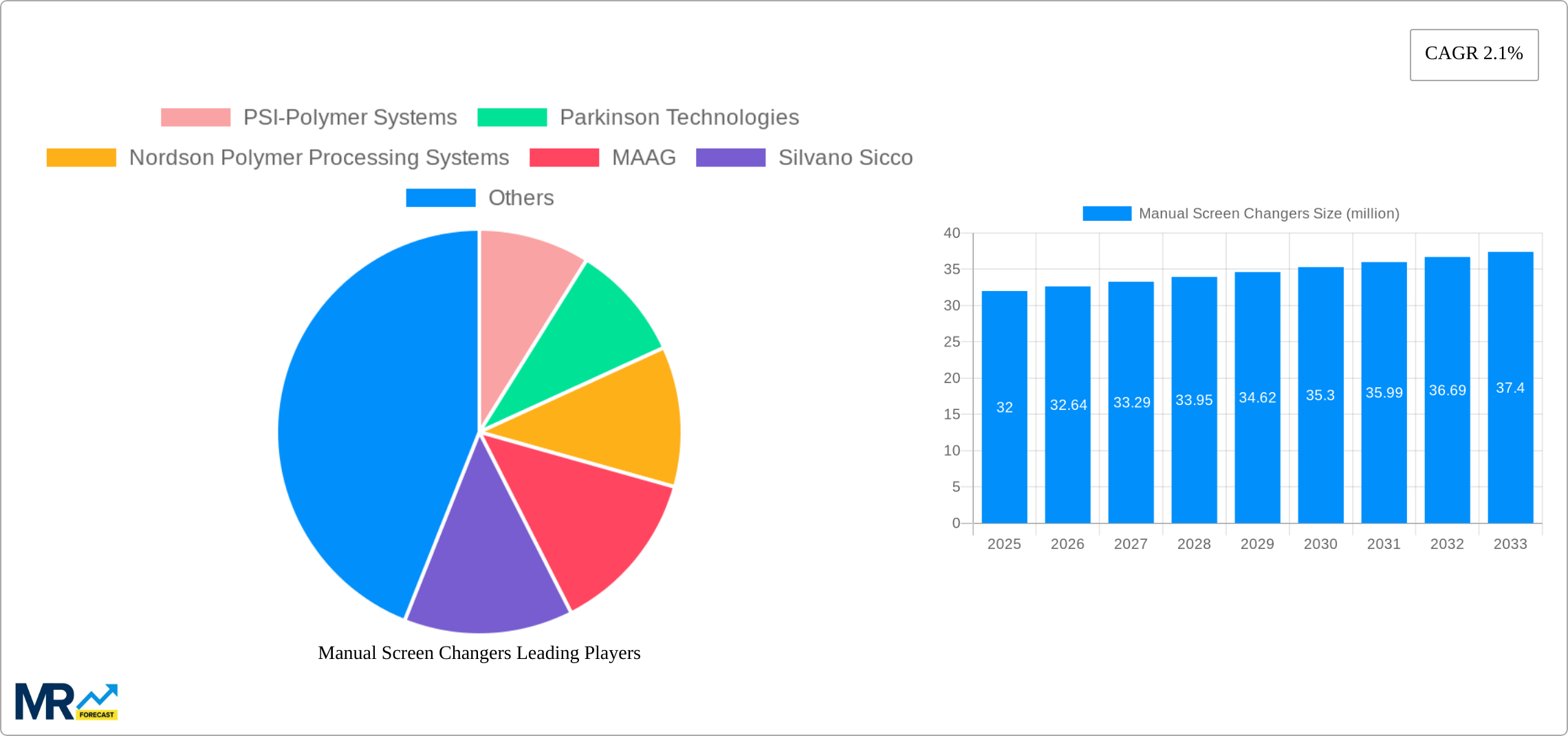 Manual Screen Changers Research Report - Market Size, Growth & Forecast