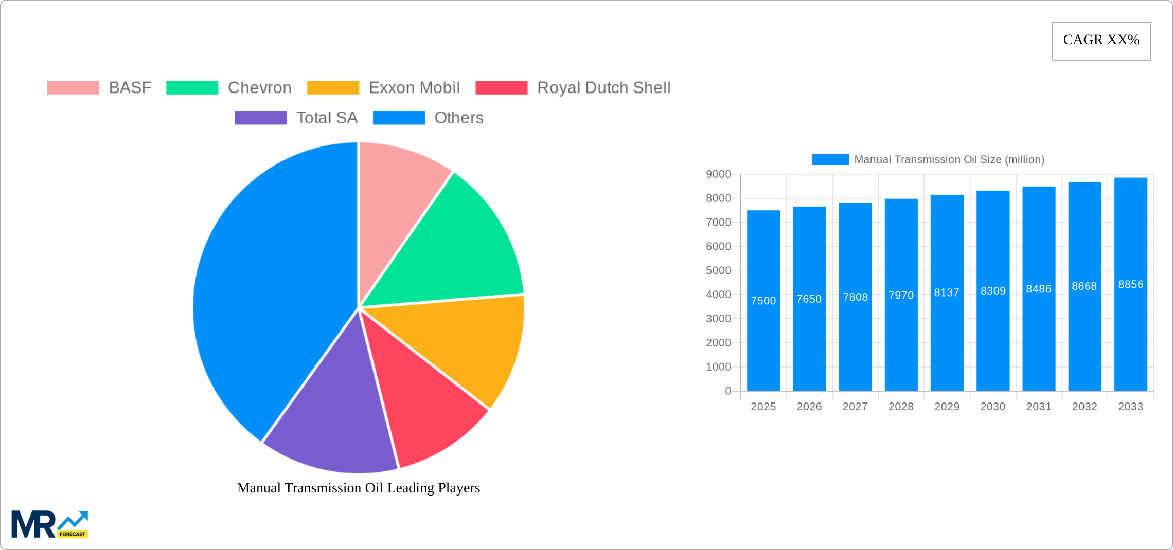 Manual Transmission Oil Research Report - Market Size, Growth & Forecast