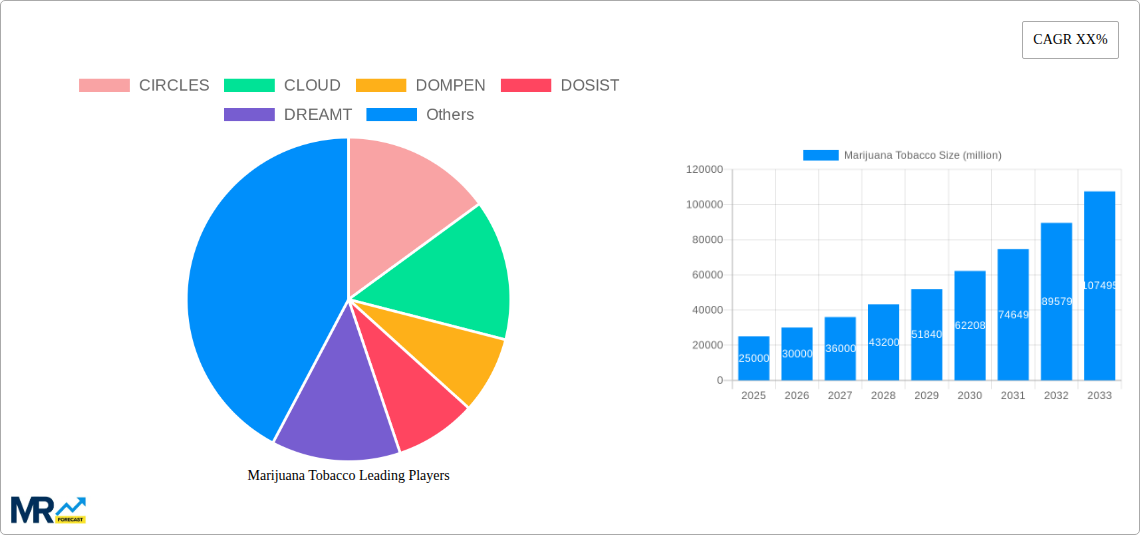 Marijuana Tobacco Research Report - Market Size, Growth & Forecast
