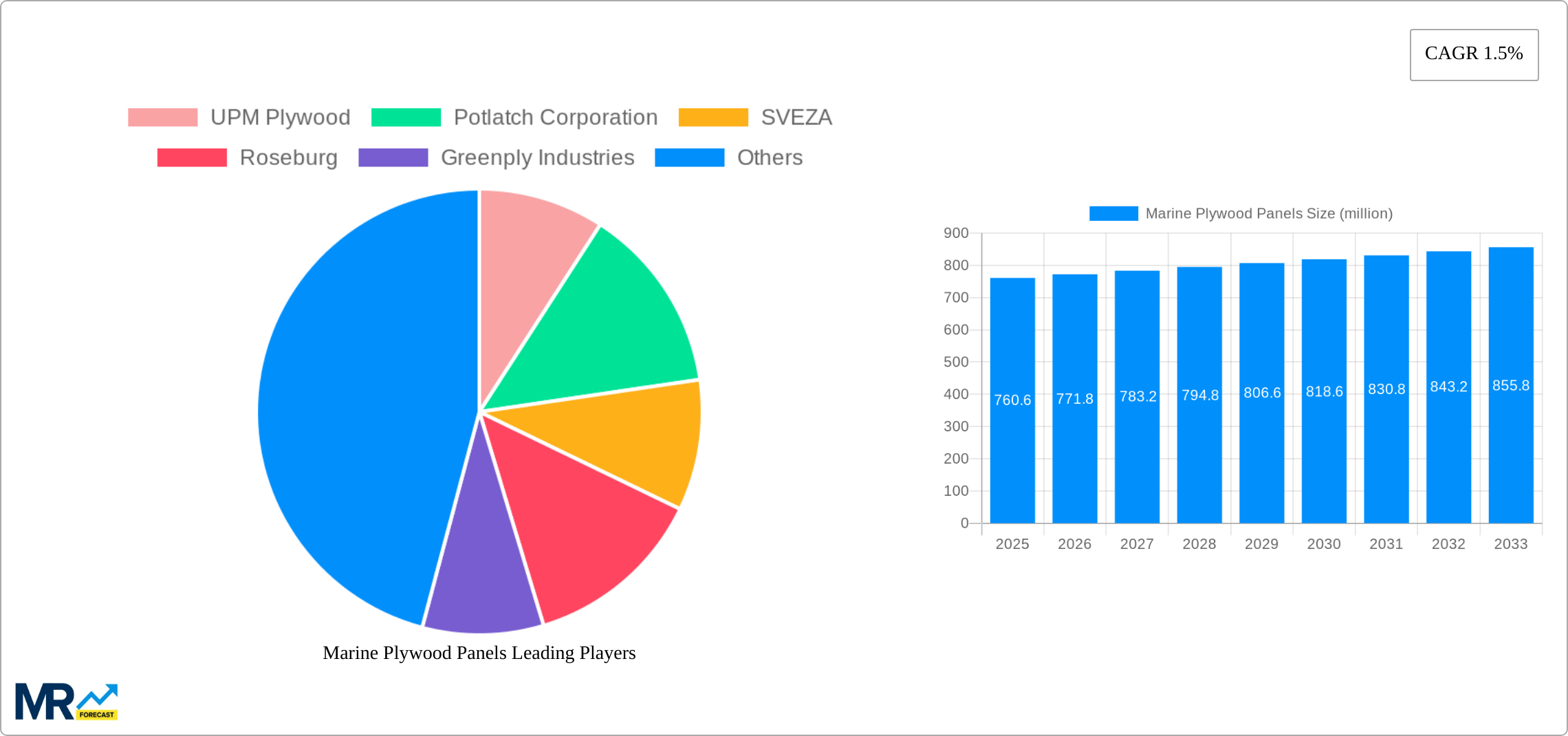 Marine Plywood Panels Research Report - Market Size, Growth & Forecast