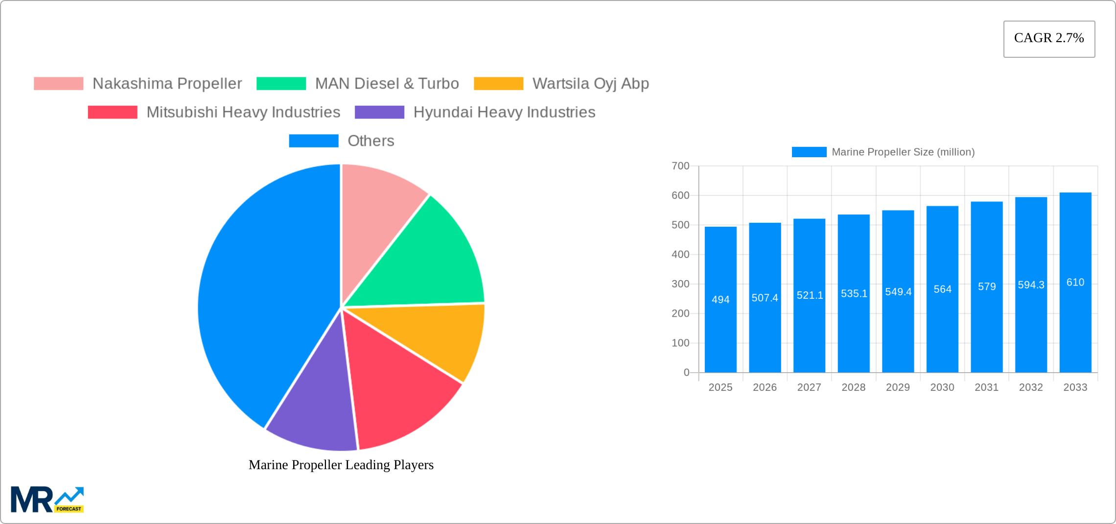 Marine Propeller Research Report - Market Size, Growth & Forecast