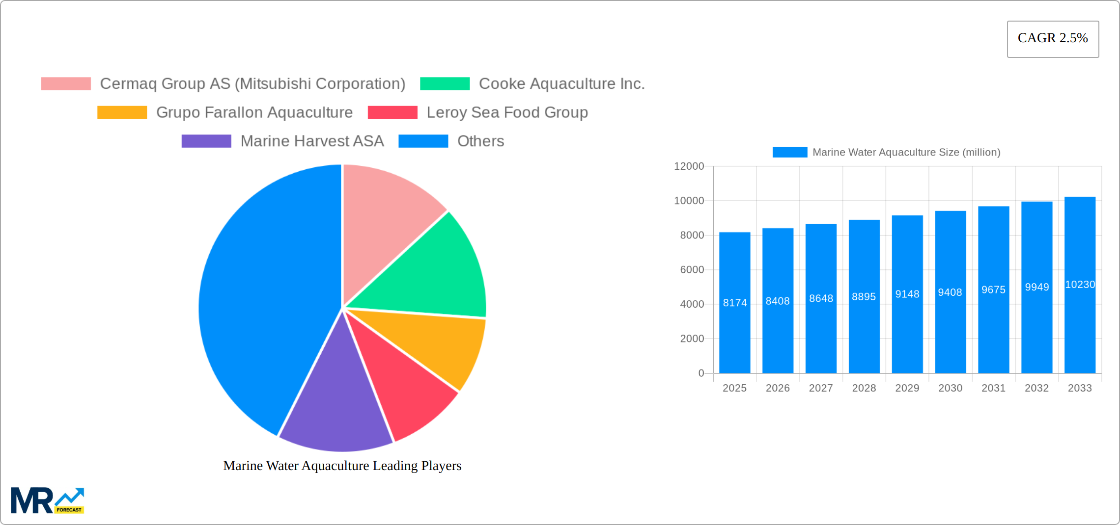 Marine Water Aquaculture Research Report - Market Size, Growth & Forecast