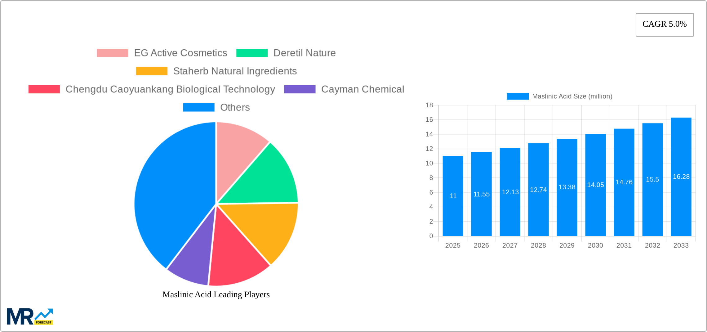 Maslinic Acid Research Report - Market Size, Growth & Forecast