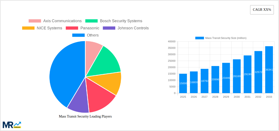Mass Transit Security Research Report - Market Size, Growth & Forecast
