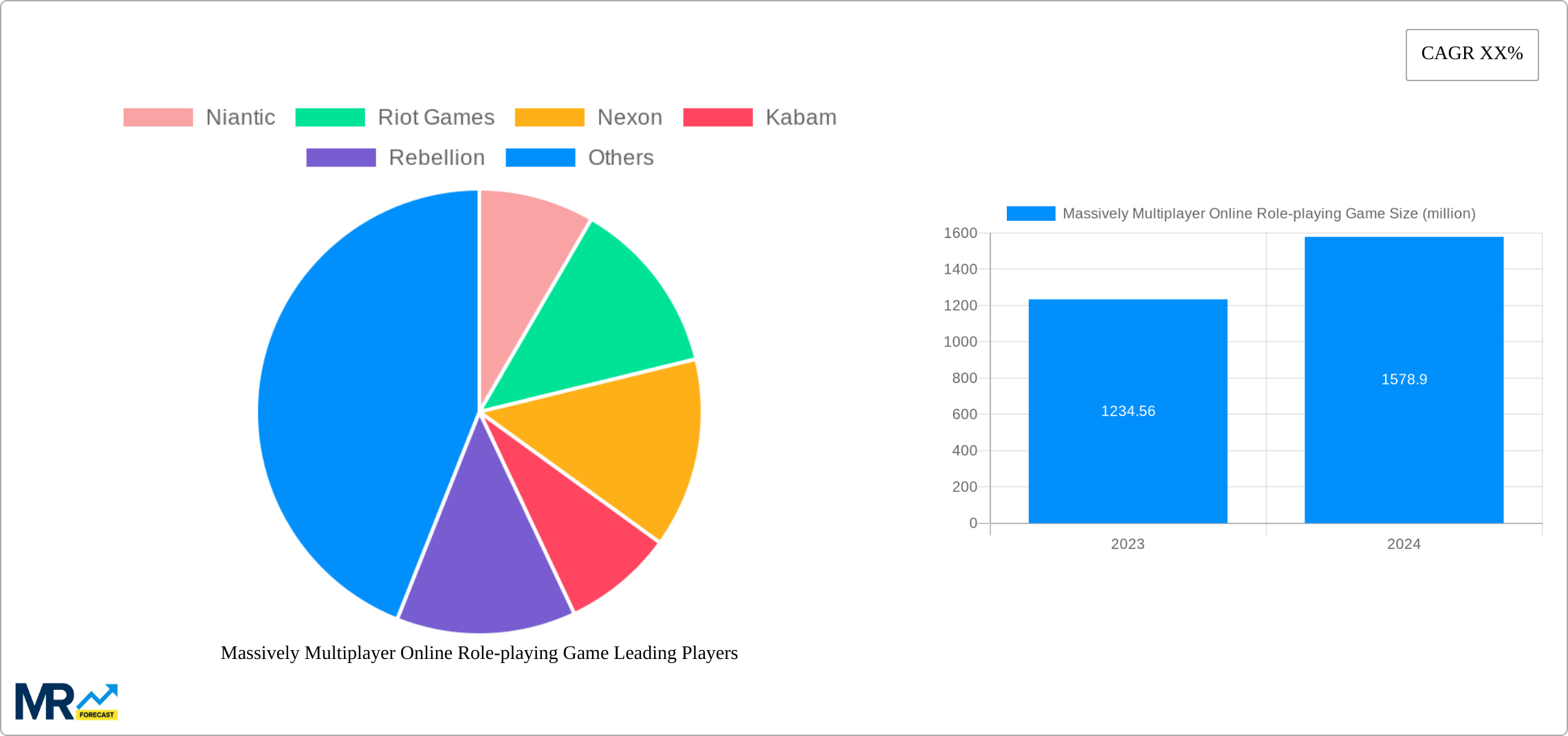 Massively Multiplayer Online Role-playing Game Research Report - Market Size, Growth & Forecast