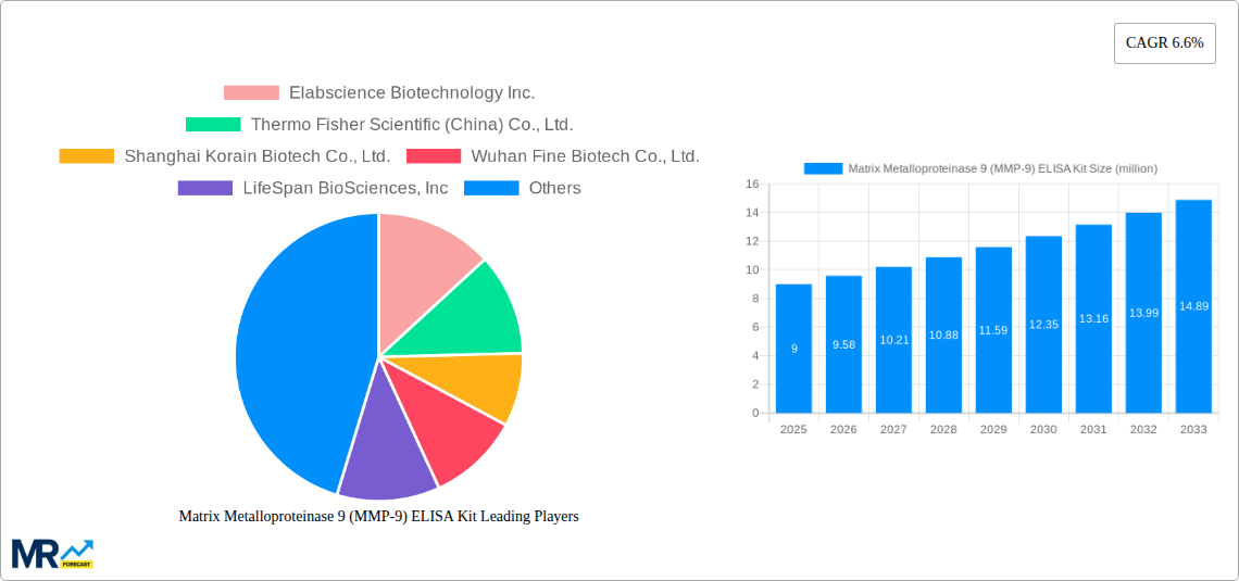 Matrix Metalloproteinase 9 (MMP-9) ELISA Kit Research Report - Market Size, Growth & Forecast
