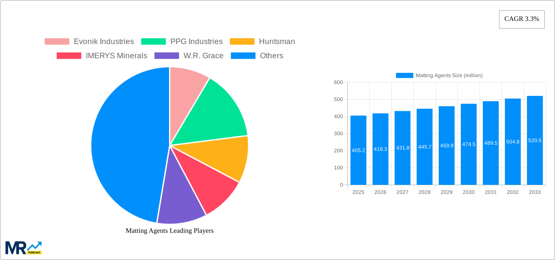 Matting Agents Research Report - Market Size, Growth & Forecast