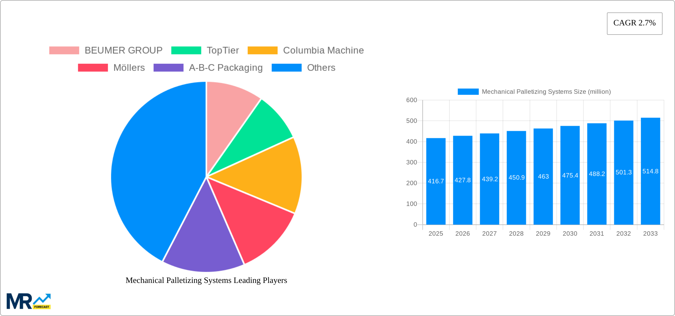 Mechanical Palletizing Systems Research Report - Market Size, Growth & Forecast