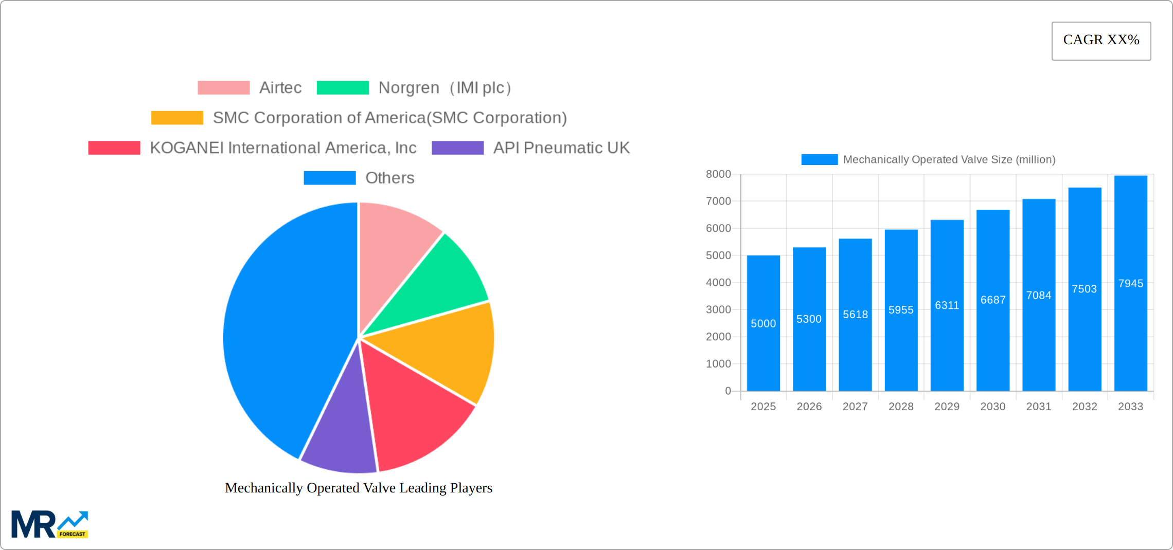 Mechanically Operated Valve Research Report - Market Size, Growth & Forecast