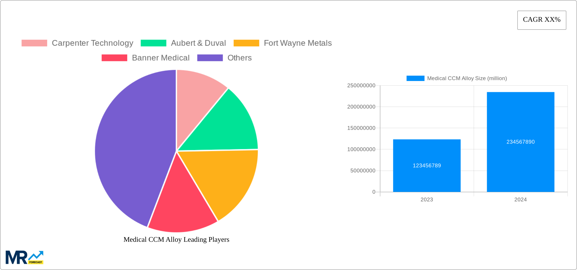 Medical CCM Alloy Research Report - Market Size, Growth & Forecast