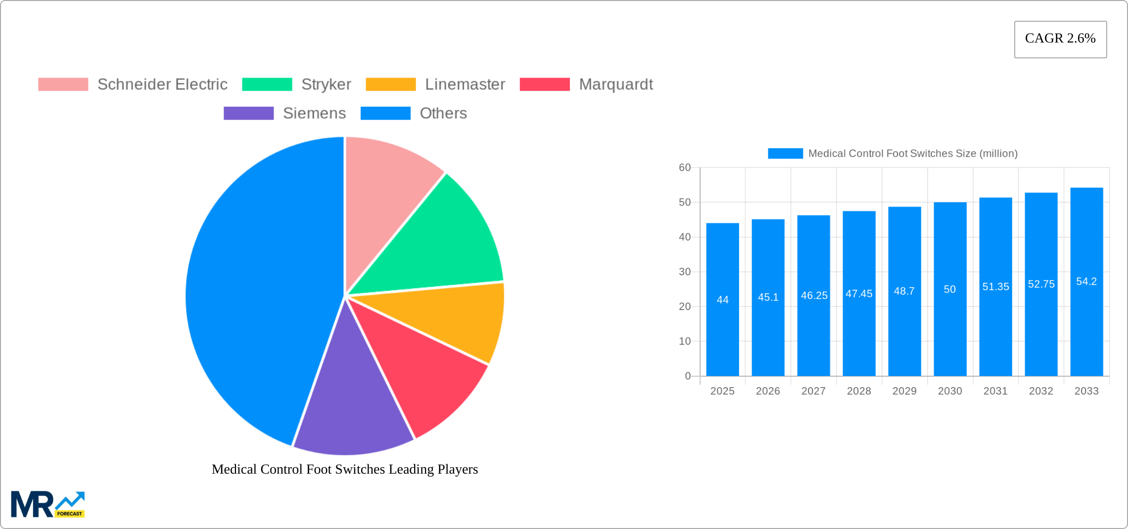 Medical Control Foot Switches Research Report - Market Size, Growth & Forecast