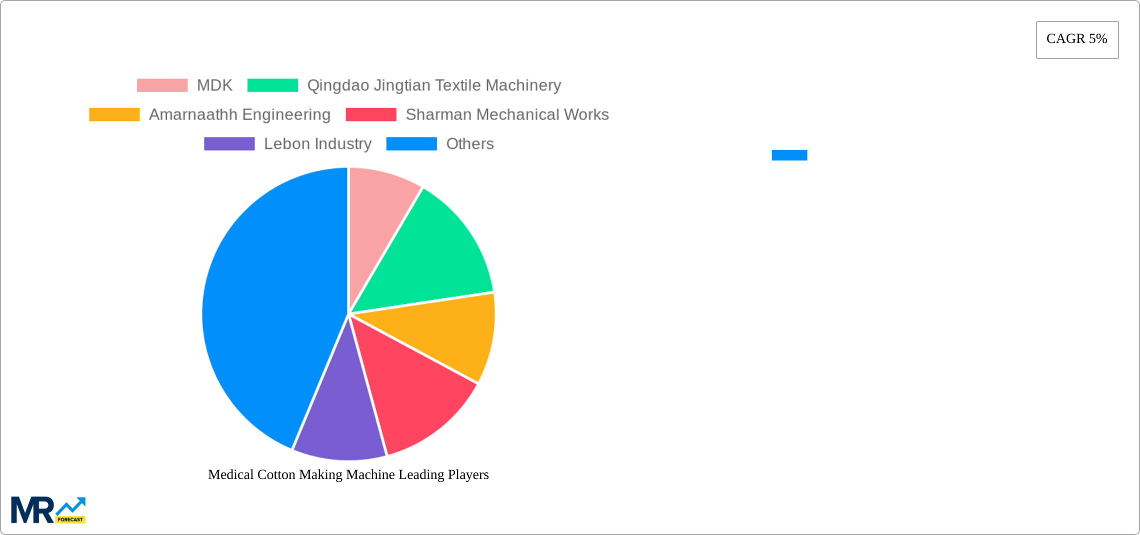 Medical Cotton Making Machine Research Report - Market Size, Growth & Forecast