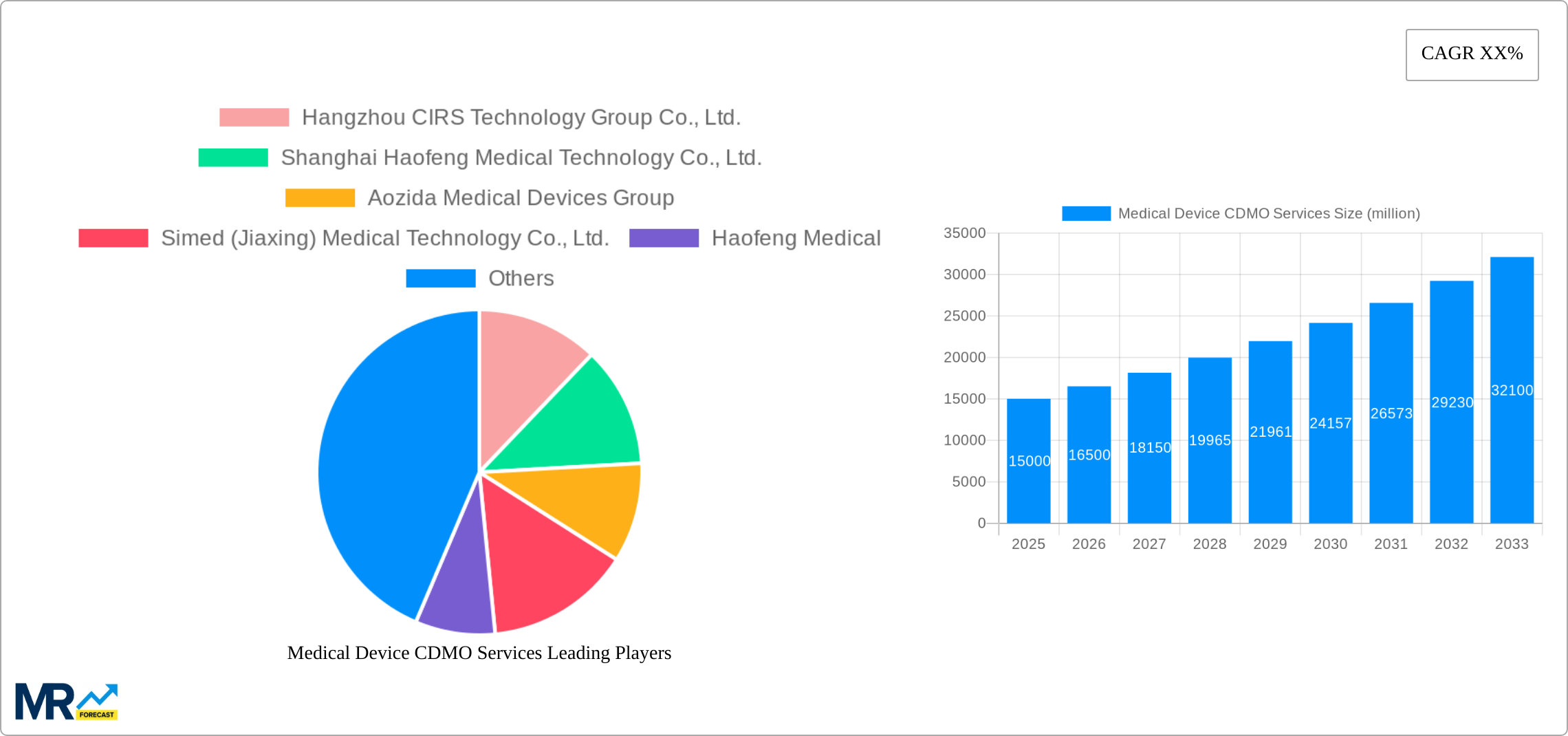 Medical Device CDMO Services Research Report - Market Size, Growth & Forecast