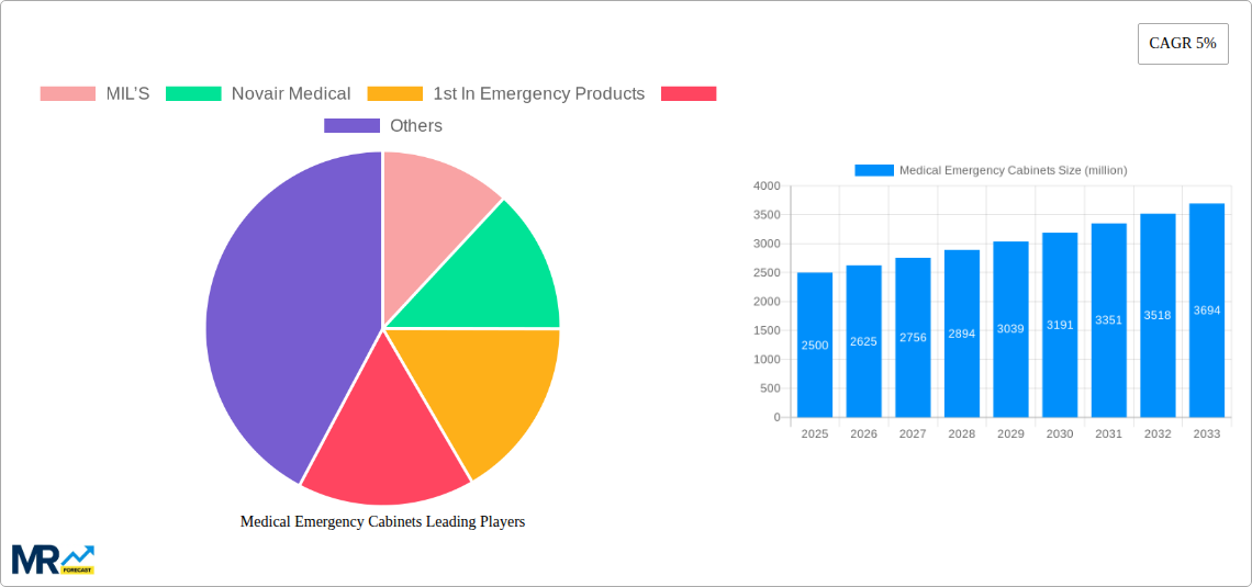 Medical Emergency Cabinets Research Report - Market Size, Growth & Forecast