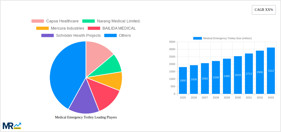 Medical Emergency Trolley Research Report - Market Size, Growth & Forecast