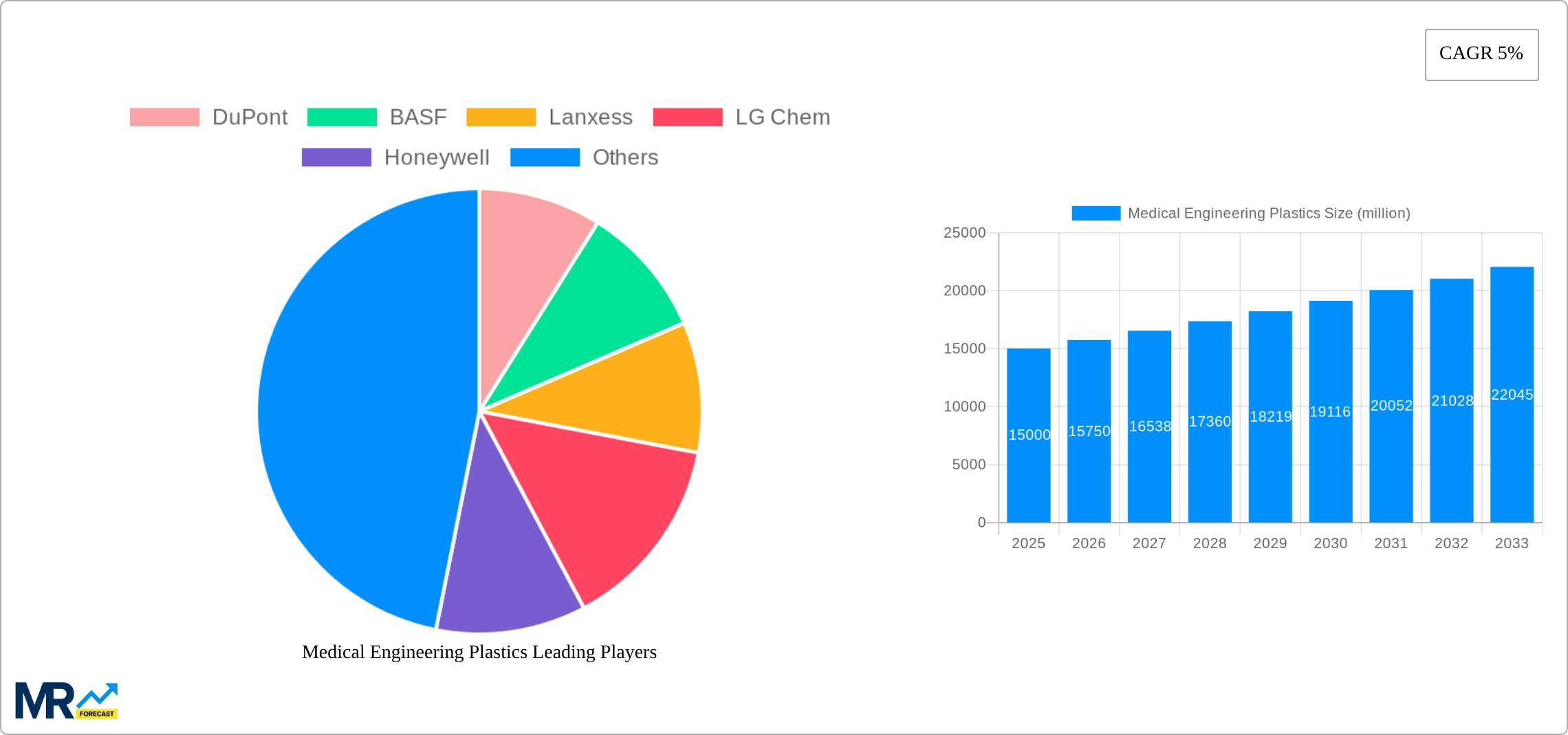 Medical Engineering Plastics Research Report - Market Size, Growth & Forecast