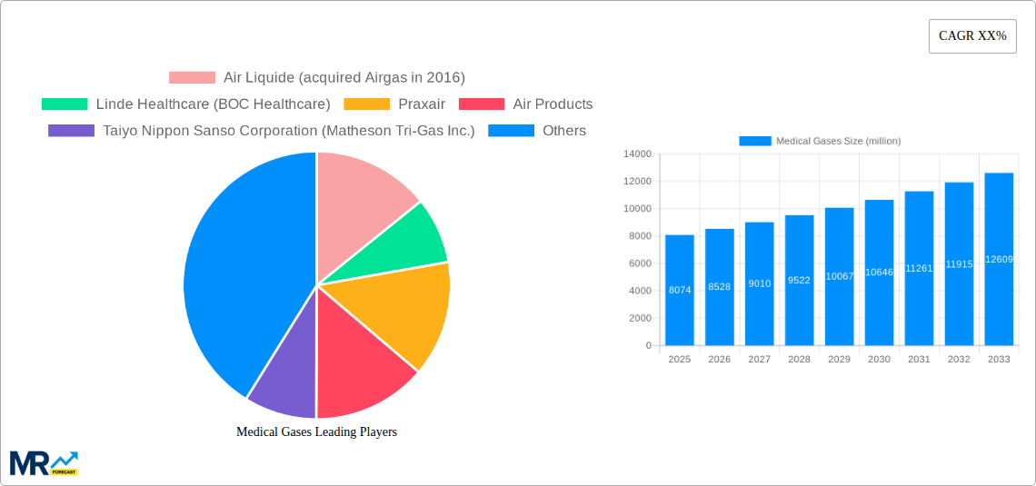 Medical Gases Research Report - Market Size, Growth & Forecast
