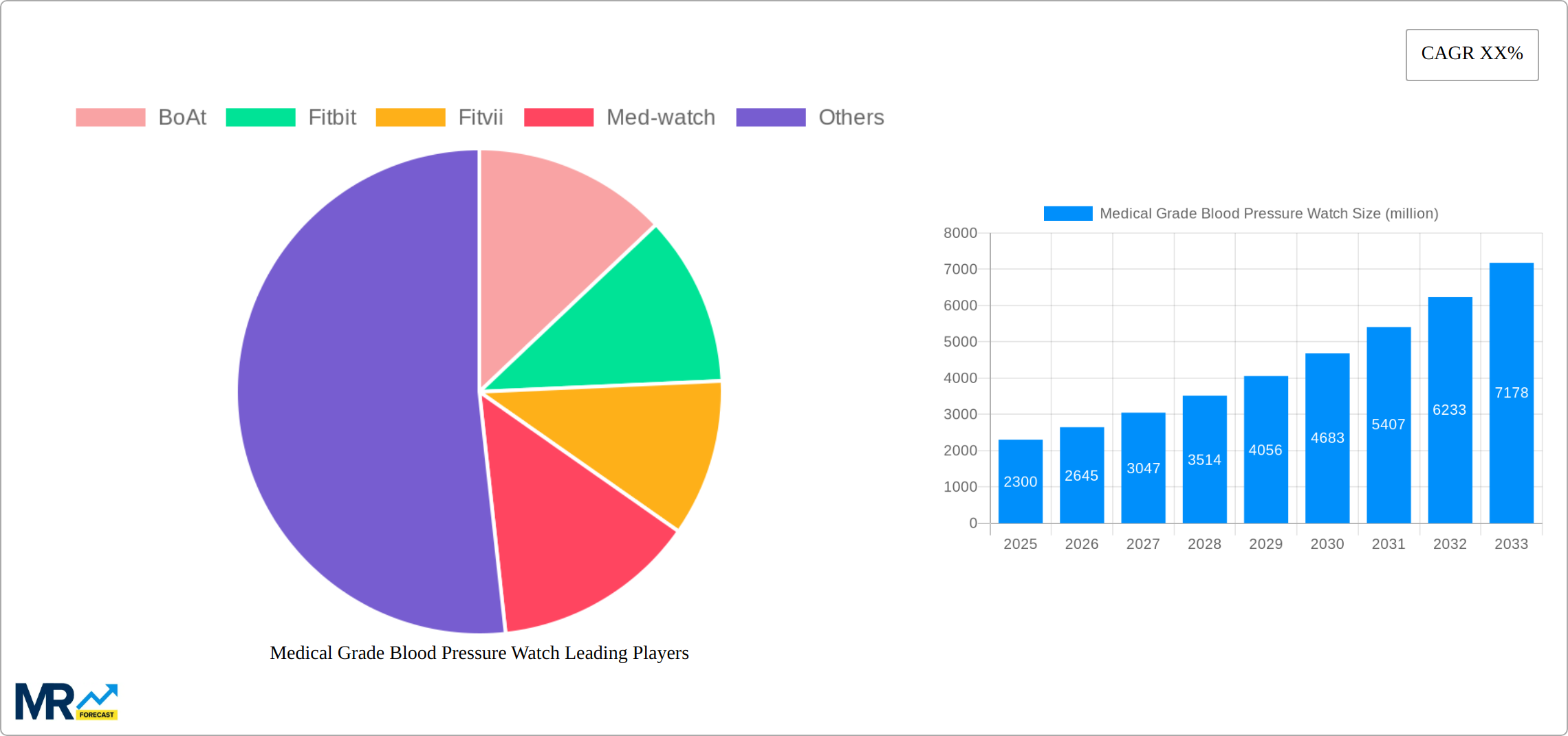 Medical Grade Blood Pressure Watch Research Report - Market Size, Growth & Forecast