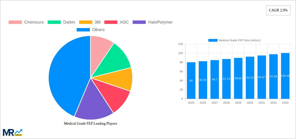 Medical Grade FEP Research Report - Market Size, Growth & Forecast