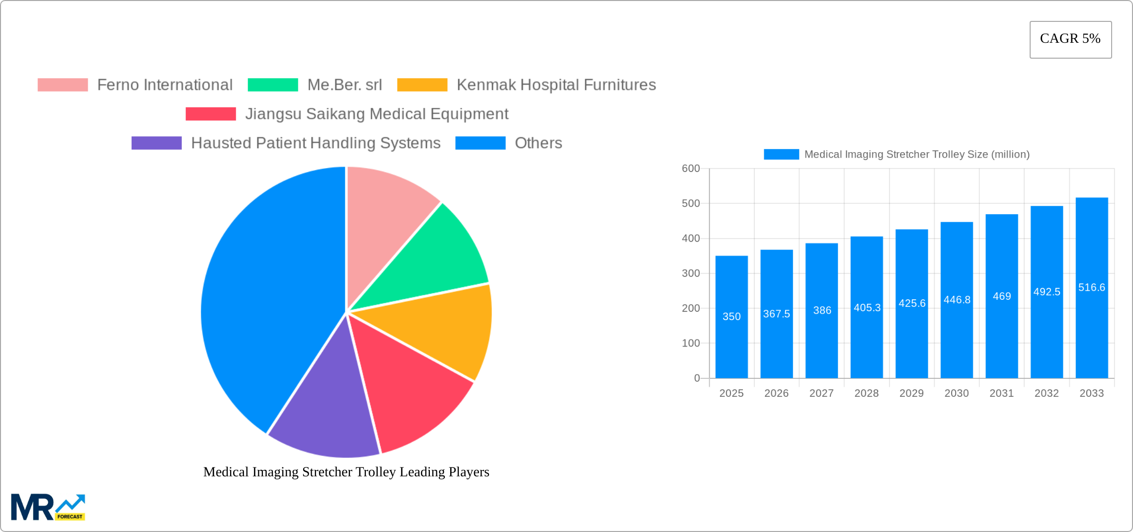 Medical Imaging Stretcher Trolley Research Report - Market Size, Growth & Forecast