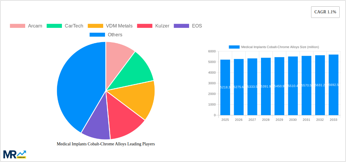 Medical Implants Cobalt-Chrome Alloys Research Report - Market Size, Growth & Forecast