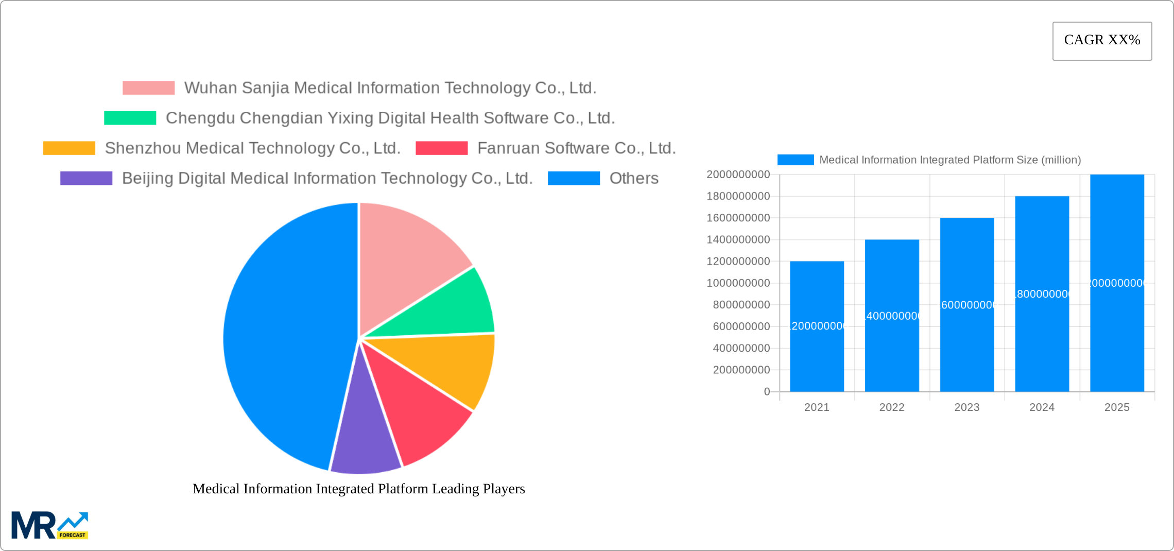 Medical Information Integrated Platform Research Report - Market Size, Growth & Forecast